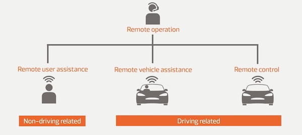 TRL Develops Roadmap to Enable Remote Operation of CAVs by 2035