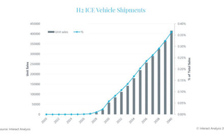 Hydrogen ICE Vehicle Shipments to Hit 400,000 by 2040