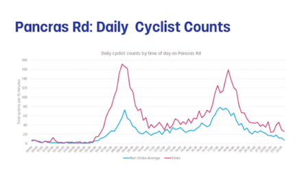 Londoners tackle the strikes with bikes: cycling more than doubles as commuters brave winter conditions to buck WFH trend