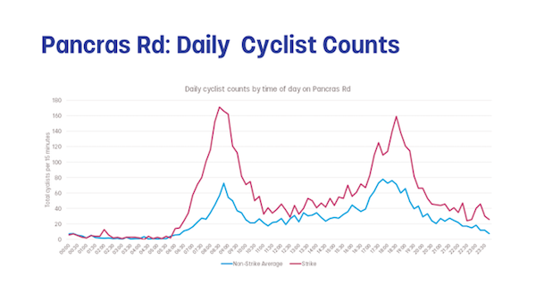 Londoners tackle the strikes with bikes: cycling more than doubles as commuters brave winter conditions to buck WFH trend