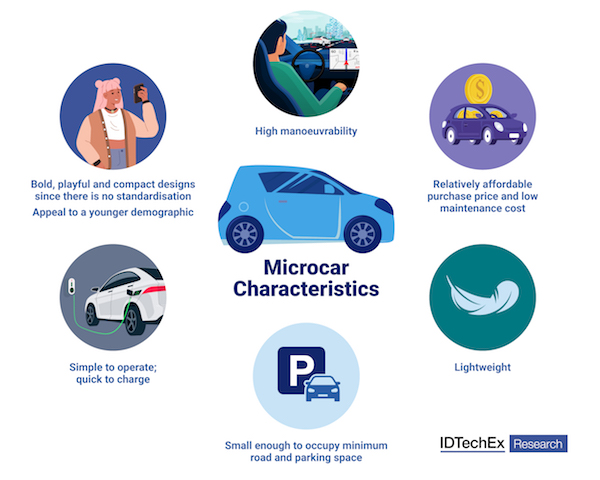 Microcars Are the Smaller, Greener Future of Urban Commuting, Reports IDTechEx