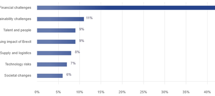 What is the number 1 challenge businesses said they face in 2023?