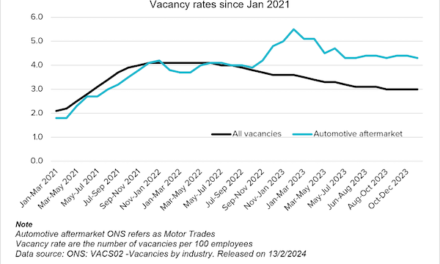 Vacancies remain stubbornly high in Automotive Aftermarket at 23,000