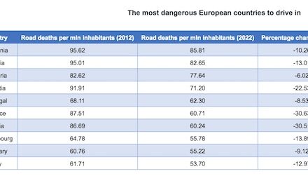 The safest and most dangerous countries to drive in for European travellers