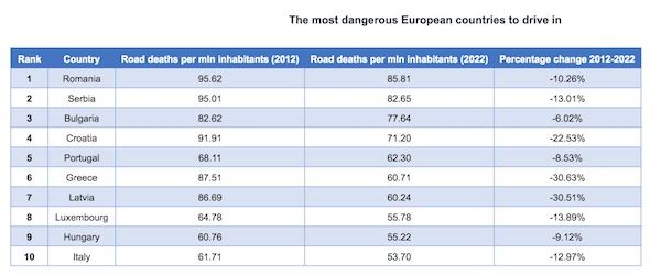 The safest and most dangerous countries to drive in for European travellers